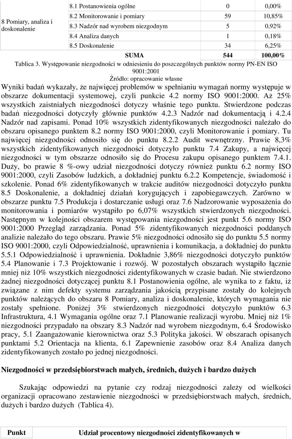 Występowanie niezgodności w odniesieniu do poszczególnych punktów normy PN-EN ISO 9001:2001 Wyniki badań wykazały, że najwięcej problemów w spełnianiu wymagań normy występuje w obszarze dokumentacji