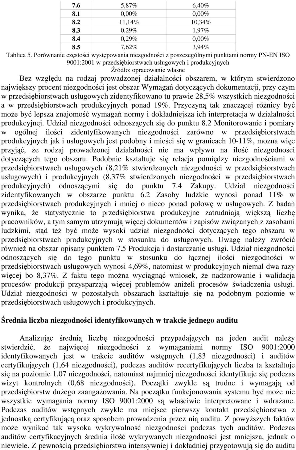 obszarem, w którym stwierdzono największy procent niezgodności jest obszar Wymagań dotyczących dokumentacji, przy czym w przedsiębiorstwach usługowych zidentyfikowano tu prawie 28,5% wszystkich