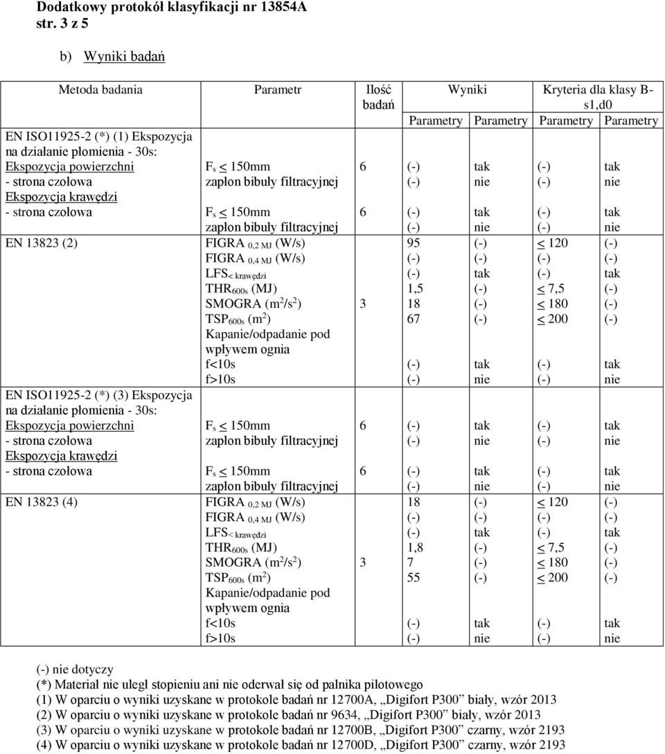 13823 (2) EN ISO11925-2 (*) (3) Ekspozycja na działa płomienia - 30s: Ekspozycja powierzchni - strona czołowa Ekspozycja krawędzi - strona czołowa EN 13823 (4) F s < 150mm zapłon bibuły filtracyjnej