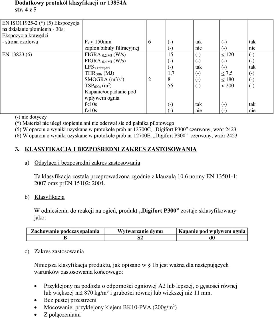 krawędzi THR 600s (MJ) SMOGRA (m 2 /s 2 ) TSP 600s (m 2 ) Kapa/odpada pod wpływem ognia f<10s f>10s 6 15 1,7 2 8 56 < 120 < 7,5 < 180 < 200 dotyczy (*) Materiał uległ stopieniu ani oderwał się od