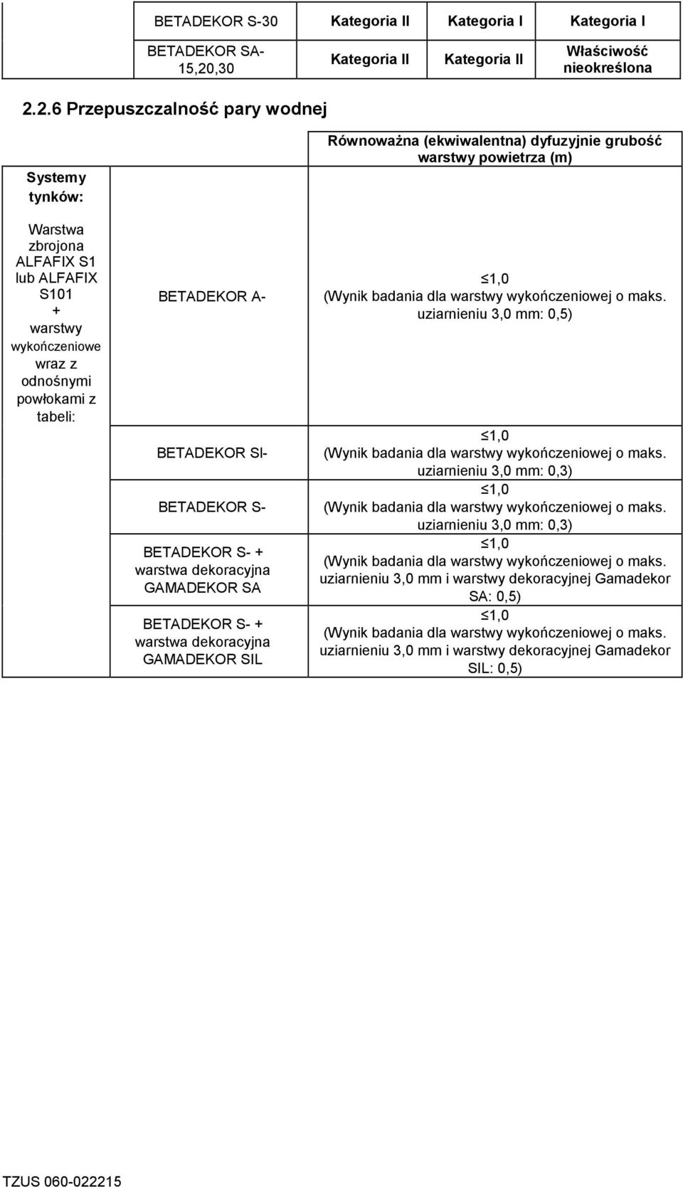 2.6 Przepuszczalność pary wodnej Systemy tynków: Warstwa zbrojona ALFAFIX S1 lub ALFAFIX S101 + warstwy wykończeniowe wraz z odnośnymi powłokami z tabeli: BETADEKOR A- BETADEKOR Sl- BETADEKOR S-