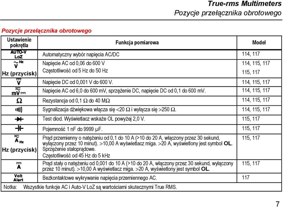 114, 115, 117 Ω Rezystancja od 0,1 Ω do 40 MΩ 114, 115, 117 s Sygnalizacja dźwiękowa włącza się <20 Ω i wyłącza się >250 Ω. 114, 115, 117 R Test diod. Wyświetlacz wskaże OL powyżej 2,0 V.
