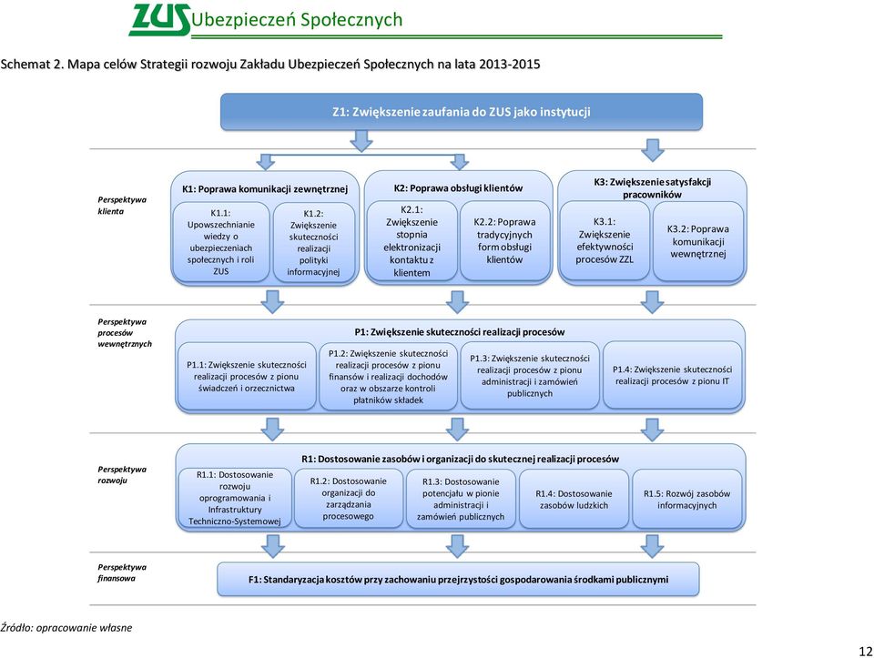 obsługi klientów K1.1: Upowszechnianie wiedzy o ubezpieczeniach społecznych i roli ZUS K1.2: Zwiększenie skuteczności realizacji polityki informacyjnej K2.