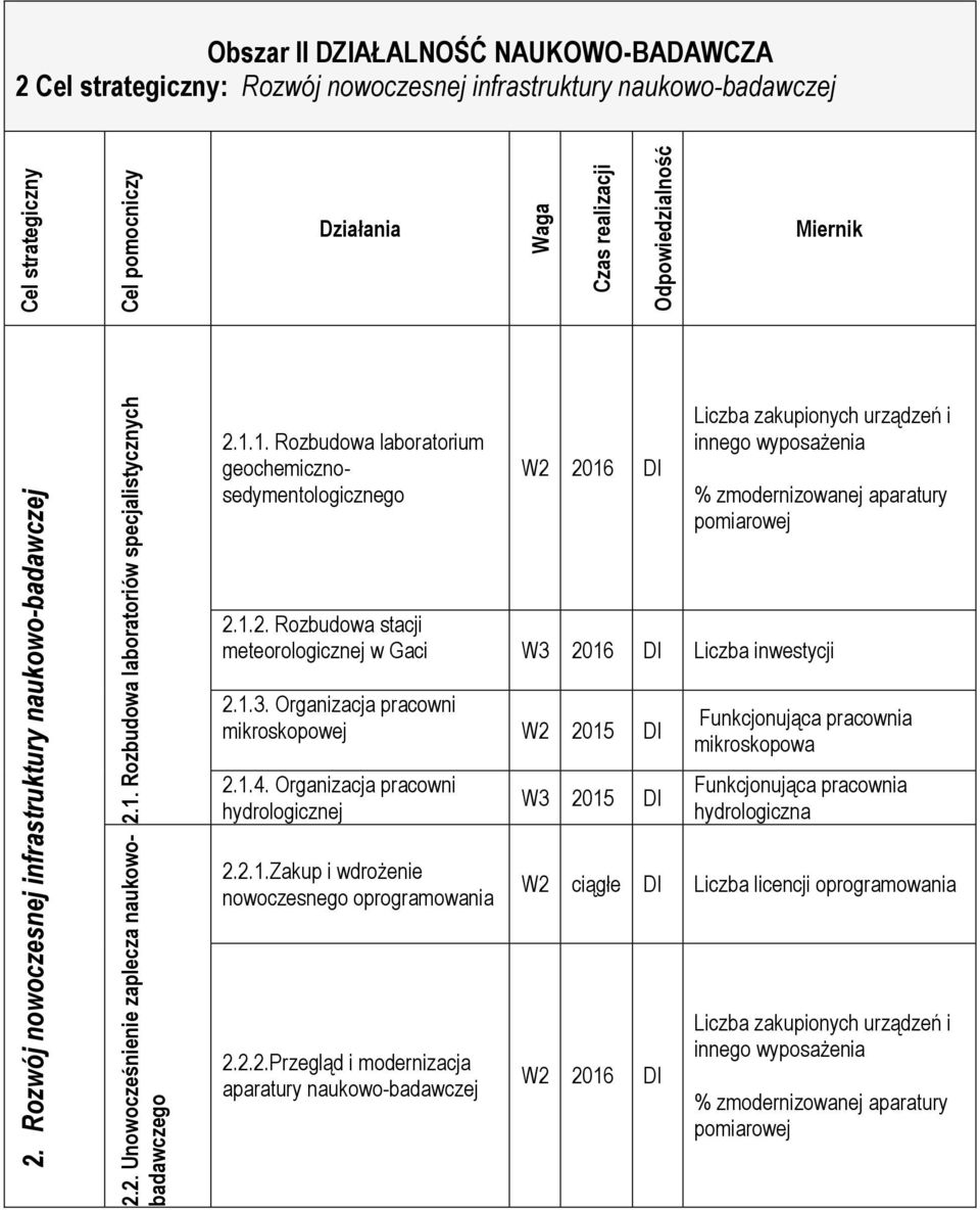 Rozbudowa laboratoriów specjalistycznych 2.2. Unowocześnienie zaplecza naukowobadawczego 2.1.