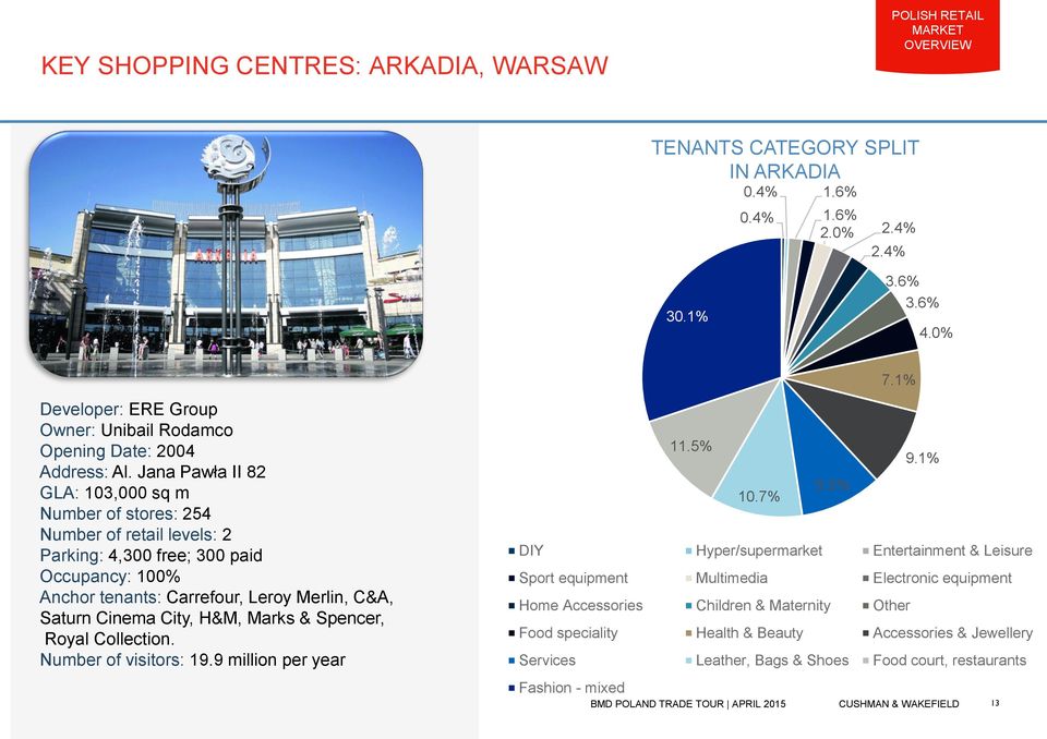 Jana Pawła II 82 GLA: 103,000 sq m Number of stores: 254 Number of retail levels: 2 Parking: 4,300 free; 300 paid Occupancy: 100% Anchor tenants: Carrefour, Leroy Merlin, C&A, Saturn Cinema City,