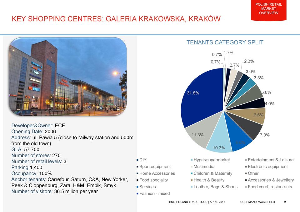 Pawia 5 (close to railway station and 500m from the old town) GLA: 57 700 Number of stores: 270 Number of retail levels: 3 Parking:1,400 Occupancy: 100% Anchor tenants: Carrefour, Saturn, C&A, New