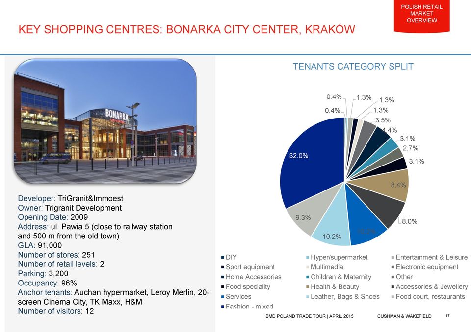 Pawia 5 (close to railway station and 500 m from the old town) GLA: 91,000 Number of stores: 251 Number of retail levels: 2 Parking: 3,200 Occupancy: 96% Anchor tenants: Auchan hypermarket, Leroy