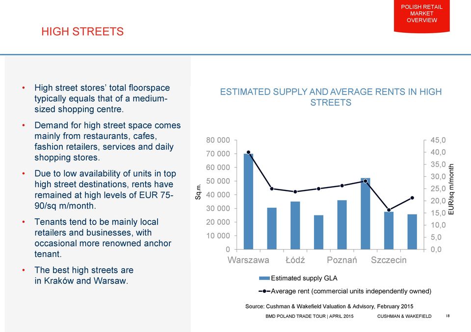 Due to low availability of units in top high street destinations, rents have remained at high levels of EUR 75-90/sq m/month.