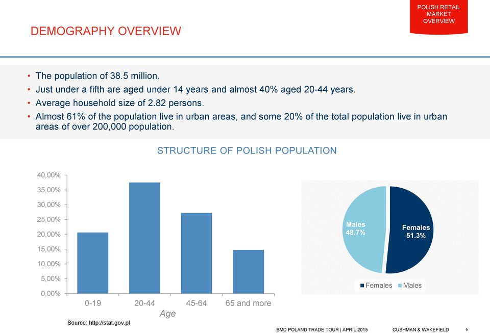 Almost 61% of the population live in urban areas, and some 20% of the total population live in urban areas of over 200,000 population.