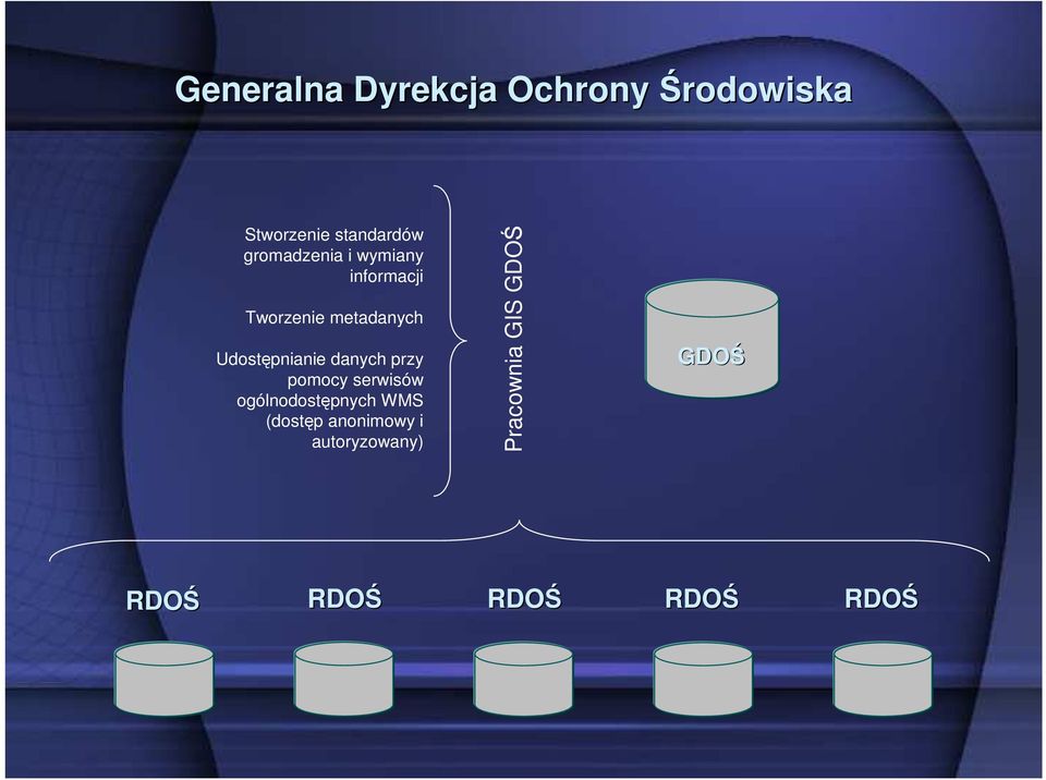 Udostępnianie danych przy pomocy serwisów ogólnodostępnych WMS