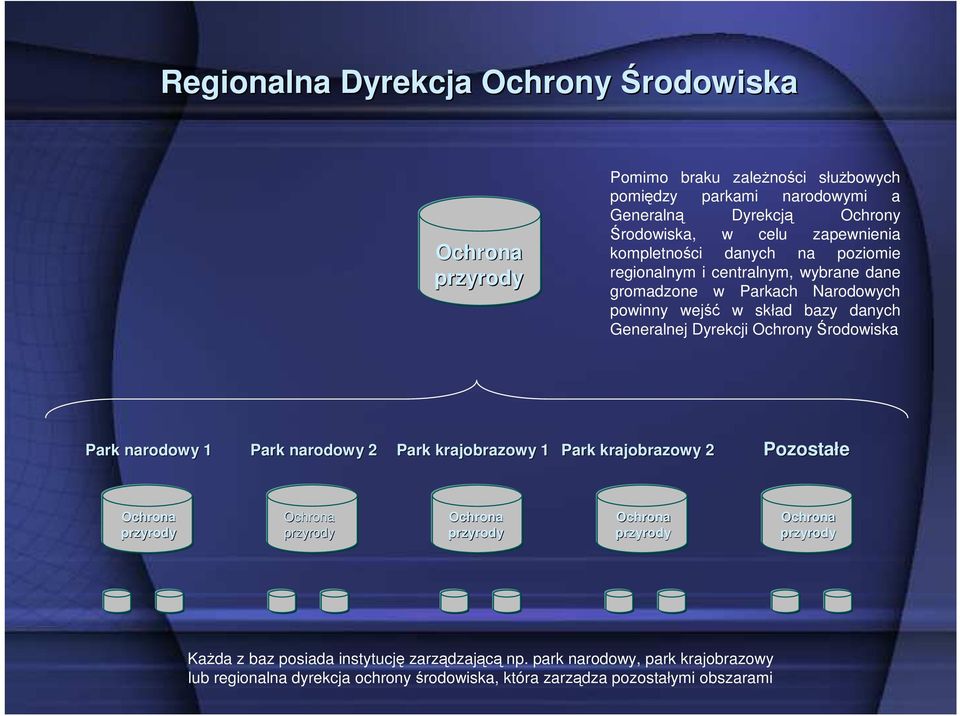 Ochrony Środowiska Park narodowy 1 Park narodowy 2 Park krajobrazowy 1 Park krajobrazowy 2 Pozostałe Ochrona przyrody Ochrona przyrody Ochrona przyrody Ochrona przyrody