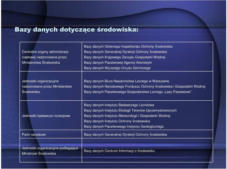 Ministerstwo Środowiska Bazy danych Biura Nasiennictwa Leśnego w Warszawie Bazy danych Narodowego Funduszu Ochrony Środowiska i Gospodarki Wodnej Bazy danych Państwowego Gospodarstwa Leśnego Lasy