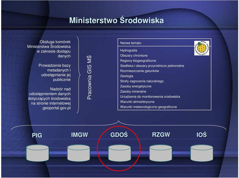 pl Pracownia GIS MŚ Nazwa tematu Hydrografia Obszary chronione Regiony biogeograficzne Siedliska i obszary przyrodniczo jednorodne Rozmieszczenie