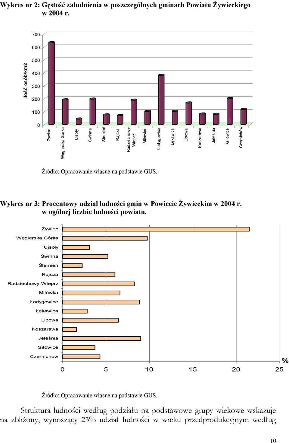 Wykres nr 3: Procentowy udział ludności gmin w Powiecie Żywieckim w 2004 r. w ogólnej liczbie ludności powiatu.