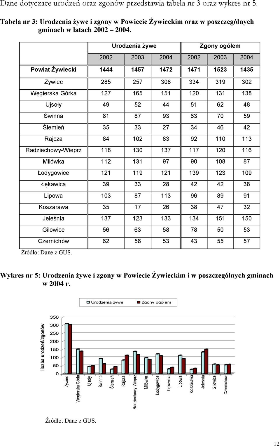 Urodzenia żywe Zgony ogółem 2002 2003 2004 2002 2003 2004 Powiat Żywiecki 1444 1457 1472 1471 1523 1435 Żywiec 285 257 308 334 319 302 Węgierska Górka 127 165 151 120 131 138 Ujsoły 49 52 44 51 62 48