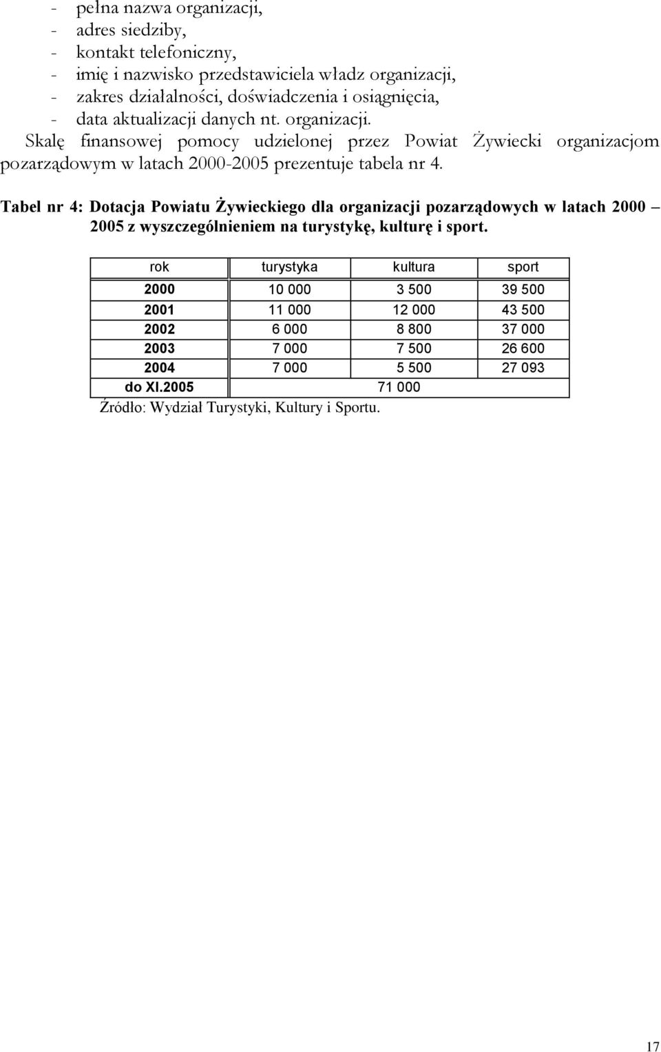 Tabel nr 4: Dotacja Powiatu Żywieckiego dla organizacji pozarządowych w latach 2000 2005 z wyszczególnieniem na turystykę, kulturę i sport.