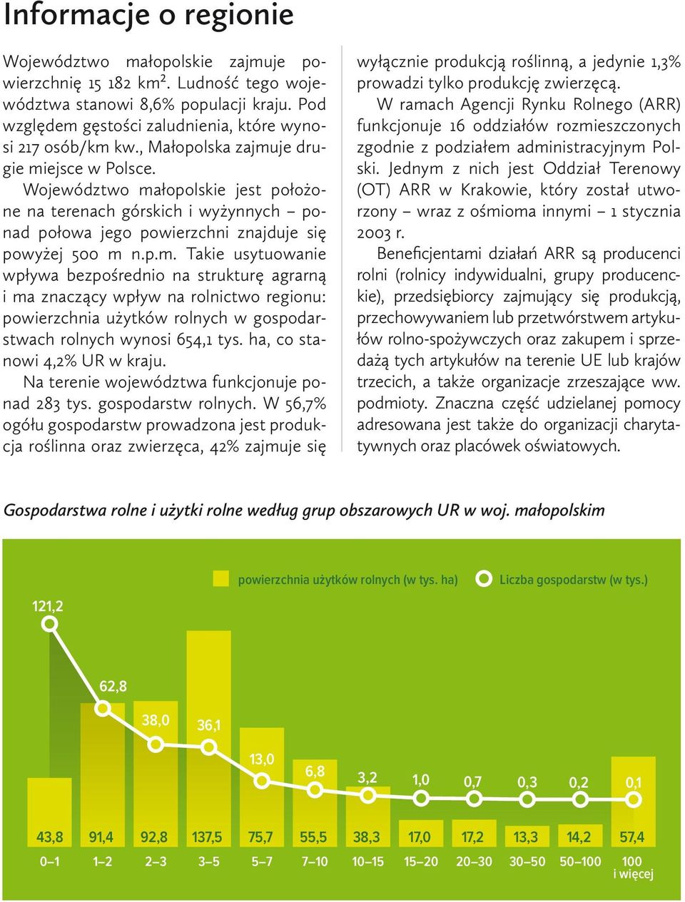 ha, co stanowi 4,2% UR w kraju. Na terenie województwa funkcjonuje ponad 283 tys. gospodarstw rolnych.