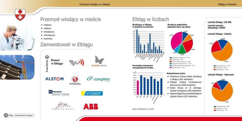 brutto: Wykształcona kadra Państwowa Wyższa Szkoła Zawodowa w Elblągu (3421 studentów) Elbląska Uczelnia Humanistyczno- Ekonomiczna (2696 studentów) Szkoła Wyższa im. B. Jańskiego.