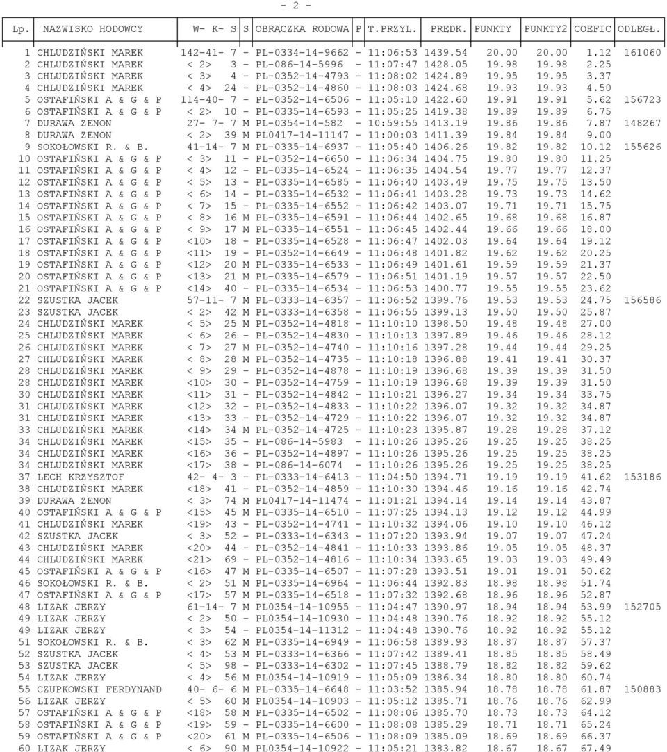 50 5 OSTAFIŃSKI A & G & P 114-40- 7 - PL-0352-14-6506-11:05:10 1422.60 19.91 19.91 5.62 156723 6 OSTAFIŃSKI A & G & P < 2> 10 - PL-0335-14-6593-11:05:25 1419.38 19.89 19.89 6.