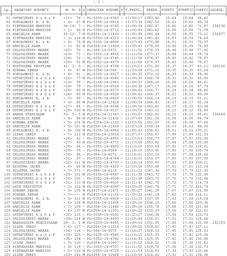 99 65 DANIELIK ADAM 55-12- 7 M PL0354-14-11430-11:05:36 1380.44 18.55 18.55 73.12 152677 66 PIETRASZEK MARIUSZ < 3> 118 M PL-0350-14-6721-11:06:44 1380.41 18.53 18.53 74.24 67 SOKOŁOWSKI R. & B.