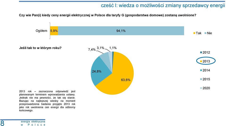 1,1% 7,4% 3,1% 2012 2013 24,8% 2014 63,6% 2015 2013 rok zaznaczona odpowiedź jest planowanym terminem wprowadzenia ustawy.