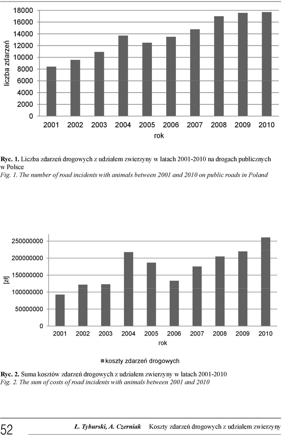 2. The sum of costs of road incidents with animals between 21 and 21 Ryc. 2. Suma kosztów zdarzeń drogowych z udziałem zwierzyny w latach 21 21 Fig. 2. The sum of costs of road incidents with animals between 21 and 21 52