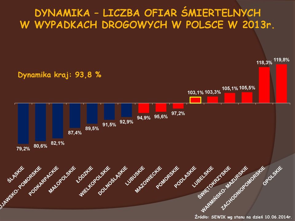 Dynamika kraj: 93,8 % 103,1% 103,3% 105,1% 105,5% 118,3%