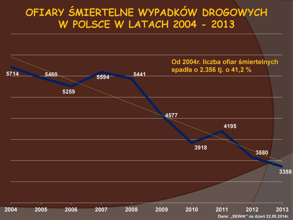 liczba ofiar śmiertelnych spadła o 2.356 tj.