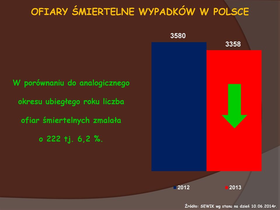 liczba ofiar śmiertelnych zmalała o 222 tj. 6,2 %.