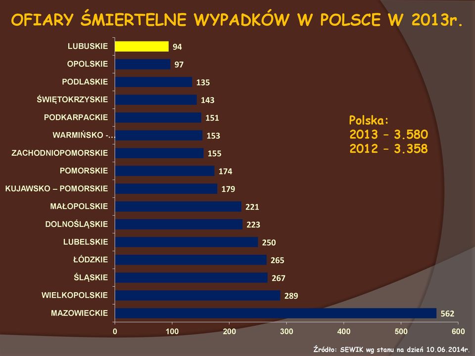 POMORSKIE KUJAWSKO POMORSKIE 135 143 151 153 155 174 179 Polska: 2013 3.580 2012 3.