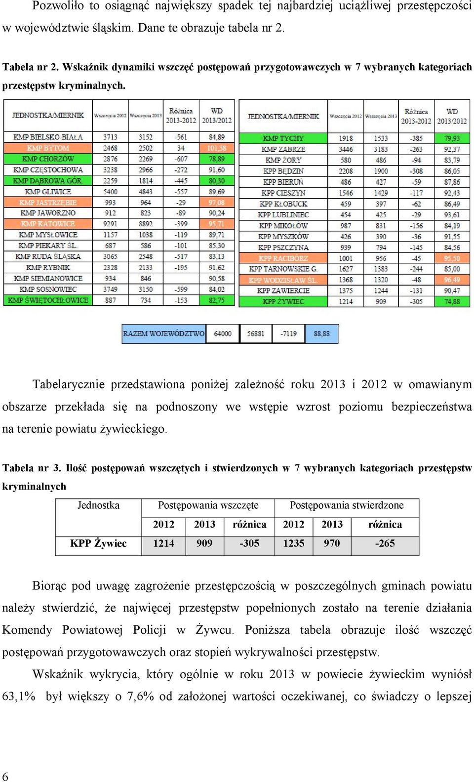 Tabelarycznie przedstawiona poniżej zależność roku 213 i 212 w omawianym obszarze przekłada się na podnoszony we wstępie wzrost poziomu bezpieczeństwa na terenie powiatu żywieckiego. Tabela nr 3.