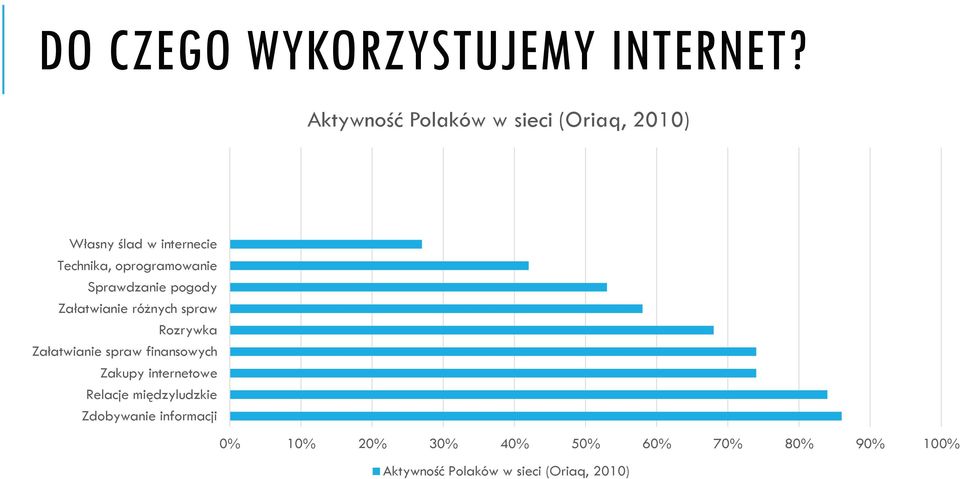 oprogramowanie Sprawdzanie pogody Załatwianie różnych spraw Rozrywka Załatwianie spraw