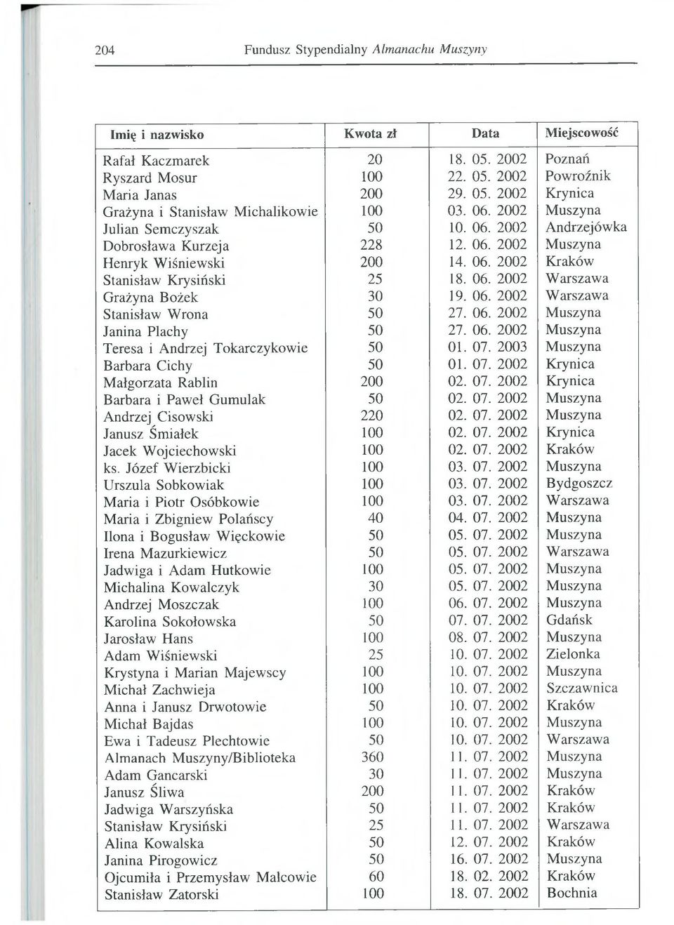 06. 2002 W arszawa Stanisław Wrona 50 27. 06. 2002 Muszyna Janina Piachy 50 27. 06. 2002 Muszyna Teresa i Andrzej Tokarczykowie 50 01. 07. 2003 Muszyna Barbara Cichy 50 01. 07. 2002 Krynica M ałgorzata Rablin 200 02.