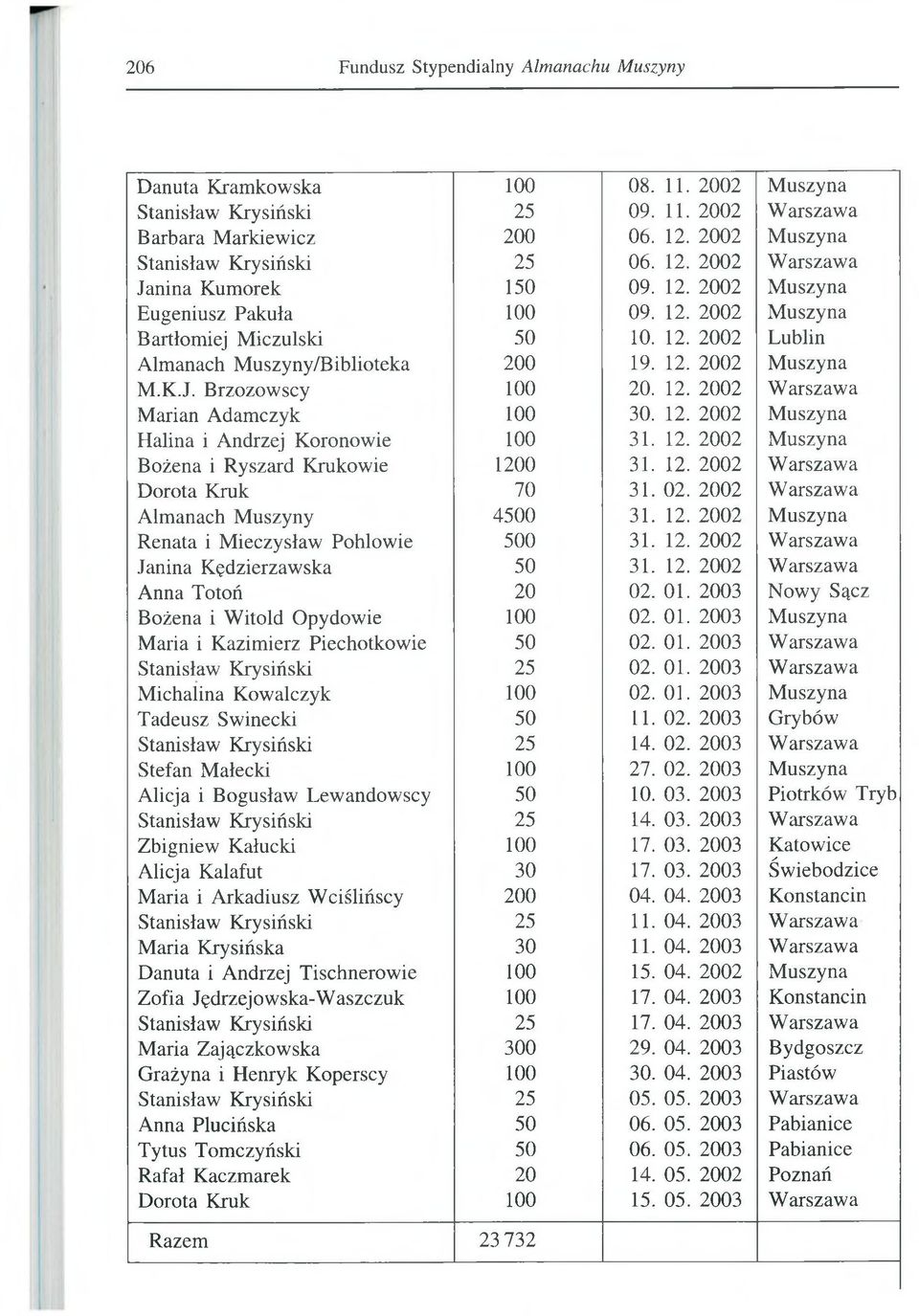 12. 2002 M uszyna M.K.J. Brzozowscy 100 20. 12. 2002 W arszawa Marian Adamczyk 100 30. 12. 2002 M uszyna Halina i Andrzej Koronowie 100 31. 12. 2002 Muszyna Bożena i Ryszard Krukowie 1200 31. 12. 2002 Warszawa Dorota Kruk 70 31.