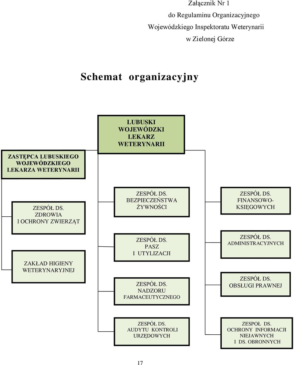 ZDROWIA I OCHRONY ZWIERZĄT ZAKŁAD HIGIENY WETERYNARYJNEJ ZESPÓŁ DS. BEZPIECZEŃSTWA ŻYWNOŚCI ZESPÓŁ DS. PASZ I UTYLIZACJI ZESPÓŁ DS.