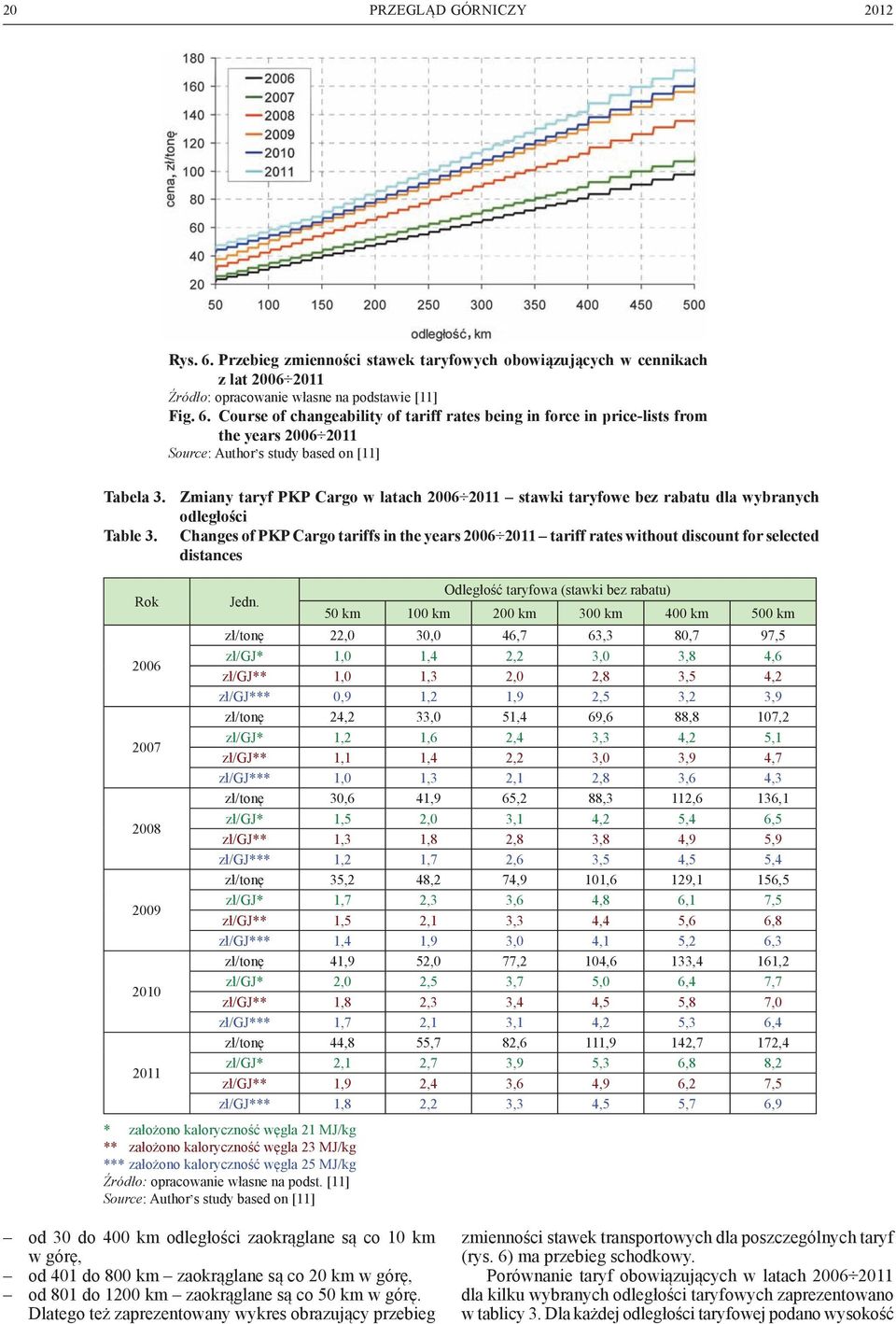 Changes of PKP Cargo tariffs in the years 2006 2011 tariff rates without discount for selected distances Rok 2006 2007 2008 2009 2010 2011 Jedn.