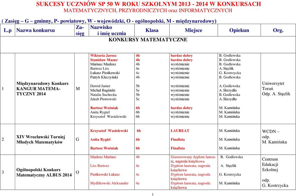 KNKURSY MATEMATYCZNE 1 Międzynarodowy Konkurs KANUR MATEMA- TYCZNY 2014 M Wiktoria Jarosz Stanisław Mazur Mariusz Masłosz Bartosz Liss Łukasz Pieńkowski Patryk Kleczyński Dawid Jamer Michał Bagiński