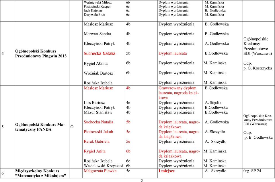 . Kostrzycka 5 gólnopolski Konkurs Matematyczny PANDA Rosińska Izabela Masłosz Mariusz Liss Bartosz Kleczyński Patryk Mazur Stanisław Piotrowski Jakub Rerak abriela rawerowany