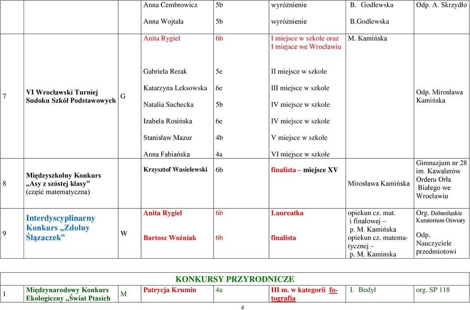 Mirosława Kamińska Izabela Rosińska IV miejsce w szkole Stanisław Mazur V miejsce w szkole 8 Międzyszkolny Konkurs Asy z szóstej klasy (część matematyczna) Anna Fabiańska 4a V w szkole Krzysztof