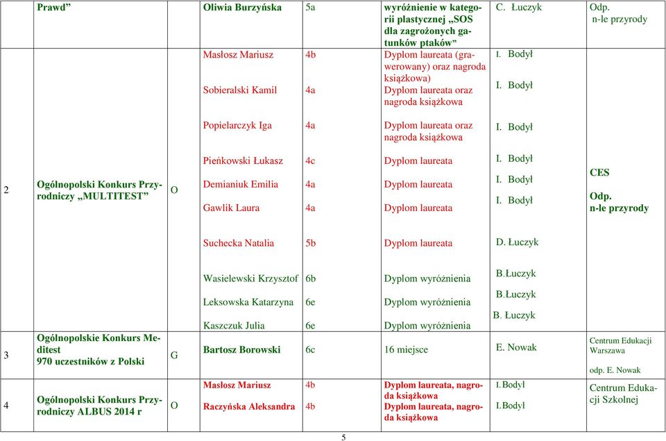 n-le przyrody Popielarczyk Iga 4a oraz nagroda 2 gólnopolski Konkurs Przyrodniczy MULTITEST Pieńkowski Łukasz Demianiuk Emilia awlik Laura 4c 4a 4a CES dp.