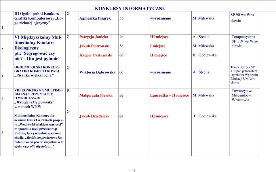 Milewska Terapeutyczna SP 119 we Wrocławiu 3 ÓLNPLSKI KNKURS RAFIKI KMPUTERWEJ Pisanka wielkanocna Wiktoria Dąbrowska 6d Terapeutyczna SP 119 pod patronatem Dyrektora Wydziału Edukacji UM Wrocławia 4