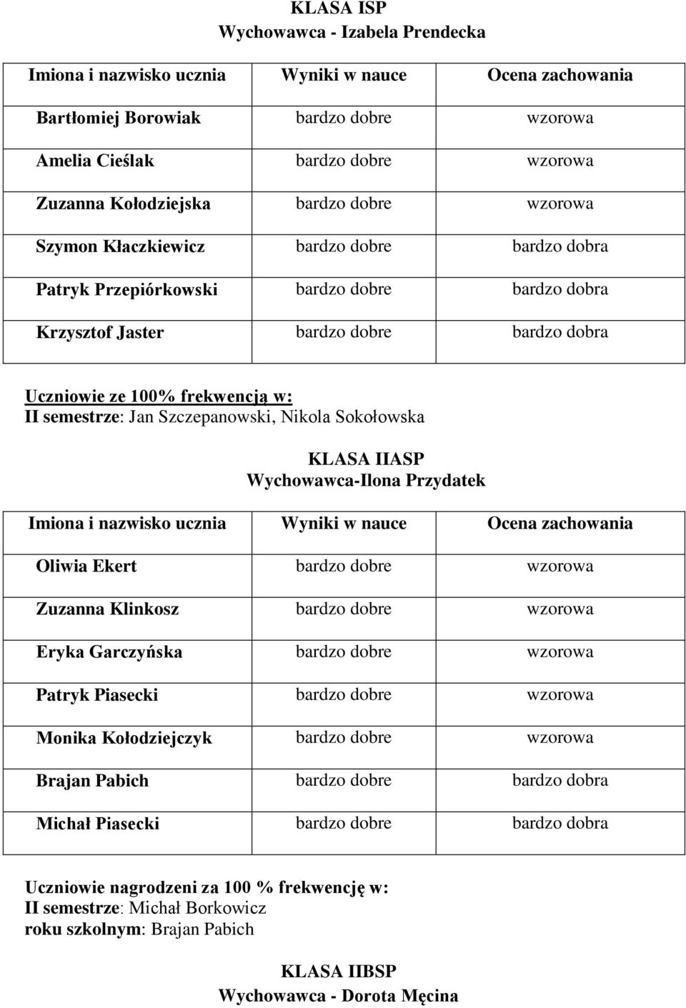 semestrze: Jan Szczepanowski, Nikola Sokołowska KLASA IIASP Wychowawca-Ilona Przydatek Imiona i nazwisko ucznia Wyniki w nauce Ocena zachowania Oliwia Ekert bardzo dobre wzorowa Zuzanna Klinkosz