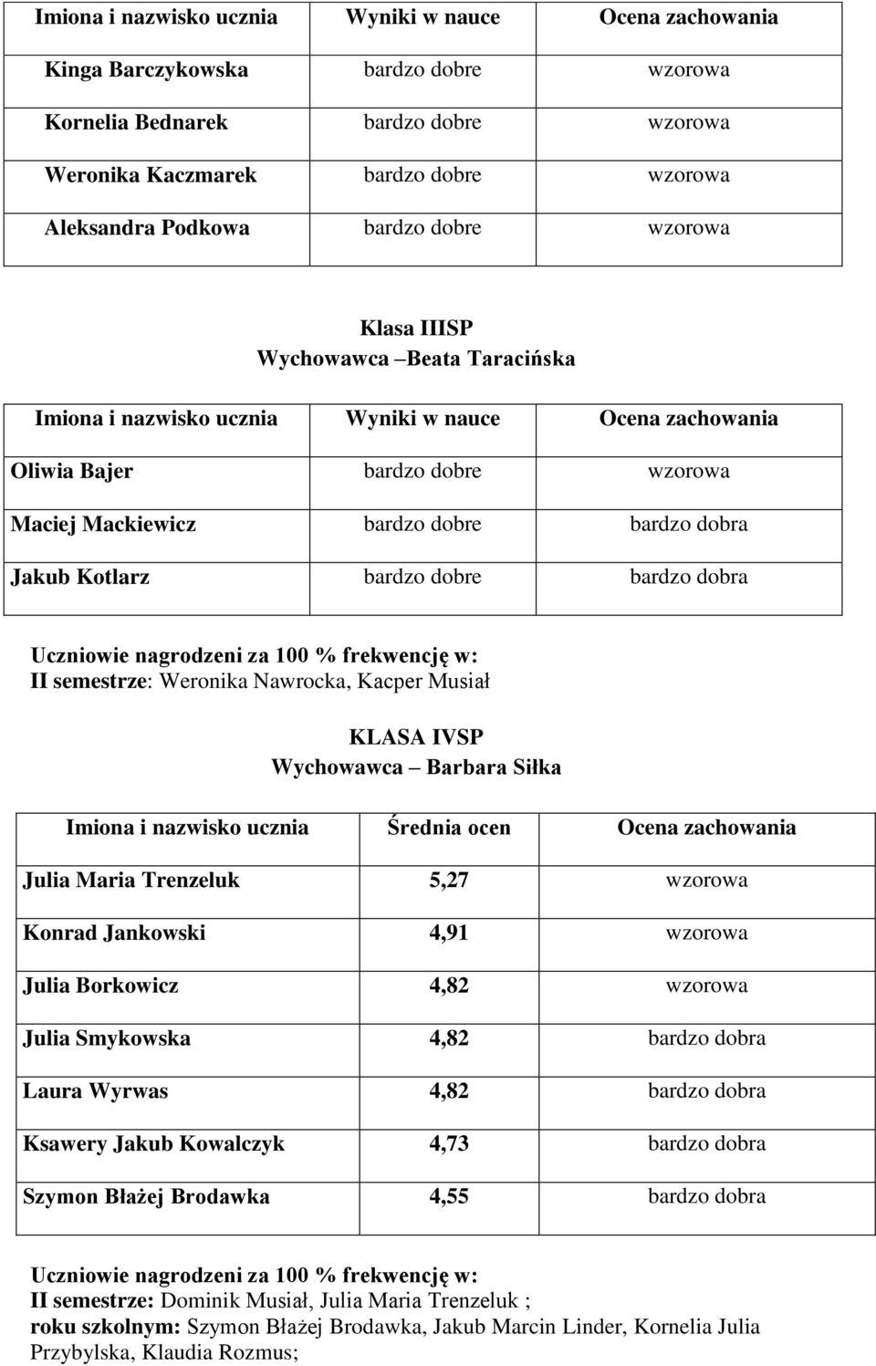 Jakub Kotlarz bardzo dobre bardzo dobra Uczniowie nagrodzeni za 100 % frekwencję w: II semestrze: Weronika Nawrocka, Kacper Musiał KLASA IVSP Wychowawca Barbara Siłka Julia Maria Trenzeluk 5,27