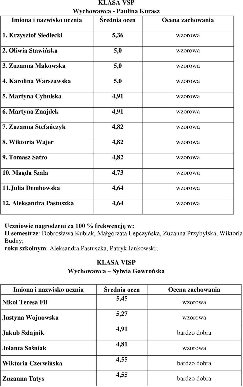 Julia Dembowska 4,64 wzorowa 12.