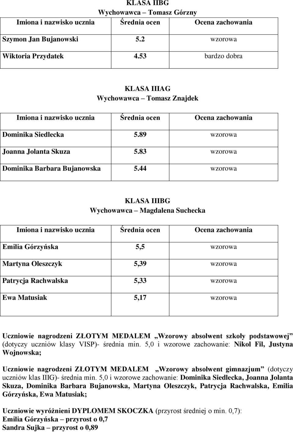 44 wzorowa KLASA IIIBG Wychowawca Magdalena Suchecka Emilia Górzyńska 5,5 wzorowa Martyna Oleszczyk 5,39 wzorowa Patrycja Rachwalska 5,33 wzorowa Ewa Matusiak 5,17 wzorowa Uczniowie nagrodzeni ZŁOTYM