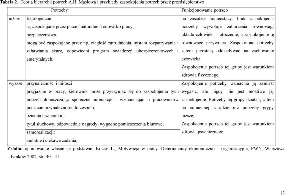 środowisko pracy; potrzeby wywołuje zaburzenia równowagi bezpieczeństwa: układu człowiek otoczenie, a zaspokojenie tę mogą być zaspokajane przez np.