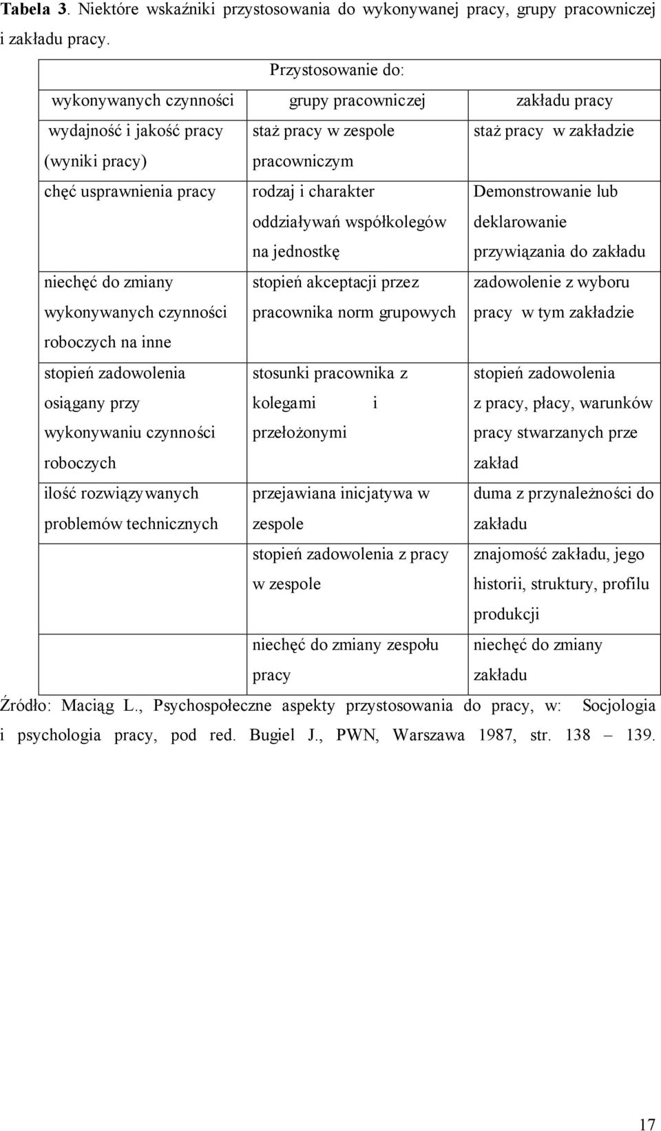 rodzaj i charakter oddziaływań współkolegów na jednostkę Demonstrowanie lub deklarowanie przywiązania do zakładu niechęć do zmiany wykonywanych czynności stopień akceptacji przez pracownika norm