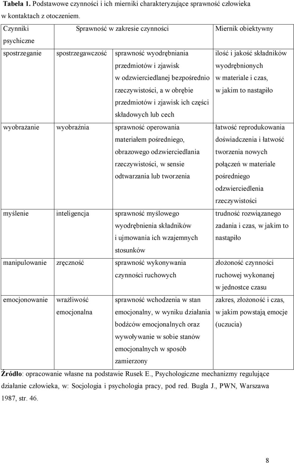 obrębie ilość i jakość składników wyodrębnionych w materiale i czas, w jakim to nastąpiło przedmiotów i zjawisk ich części składowych lub cech wyobrażanie wyobraźnia sprawność operowania materiałem