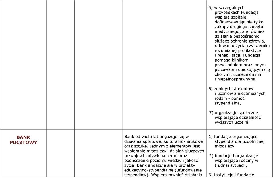 6) zdolnych studentów i uczniów z niezamożnych rodzin - pomoc stypendialna, 7) organizacje społeczne wspierające działalność wyższych uczelni.