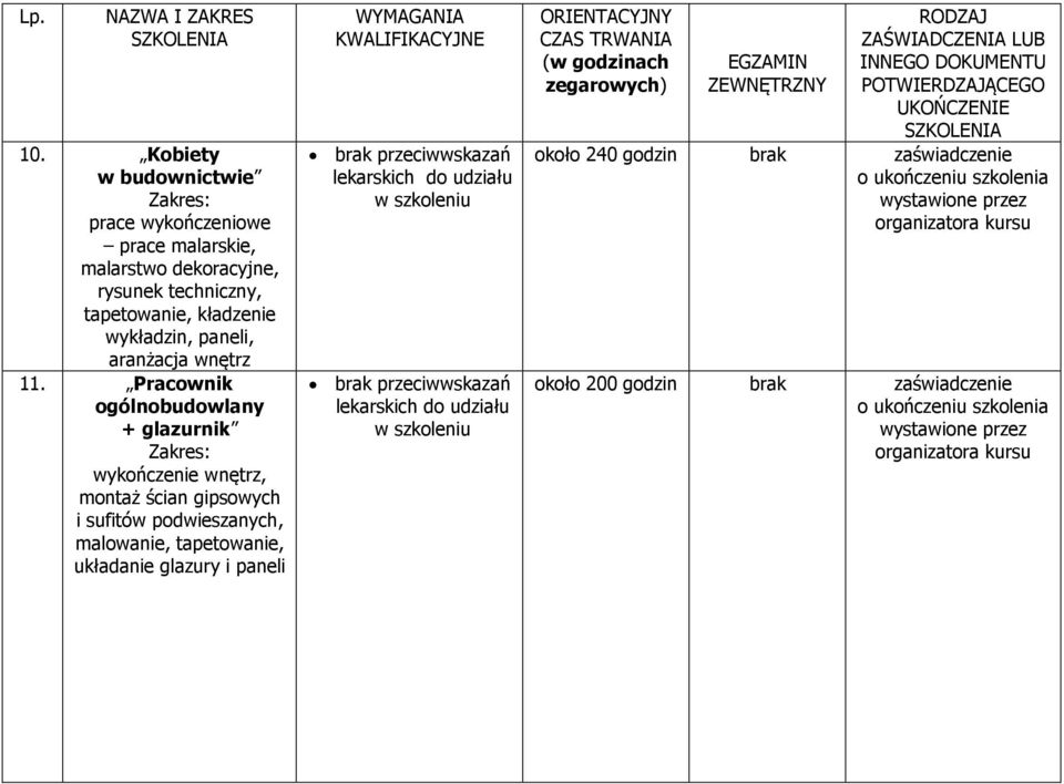 Pracownik ogólnobudowlany + glazurnik wykończenie wnętrz, montaż ścian gipsowych i sufitów